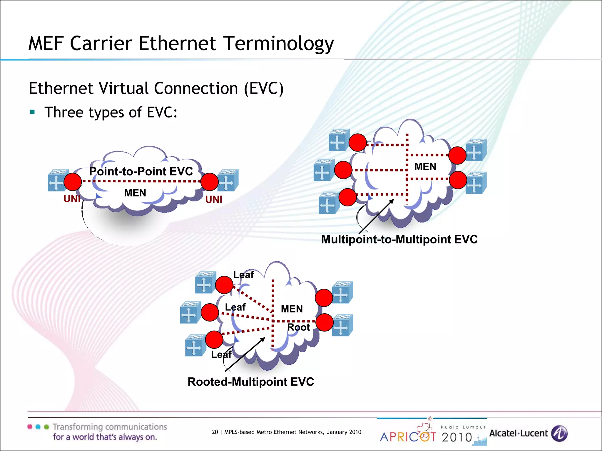 20 | MPLS-based Metro Ethernet Networks, January 2010
MEF Carrier Ethernet Terminology
Ethernet Virtual Connection (EVC)
 Three types of EVC:
UNI
MEN
UNI
Point-to-Point EVC MEN
Multipoint-to-Multipoint EVC
MEN
Rooted-Multipoint EVC
Leaf
Leaf
Leaf
Root
 