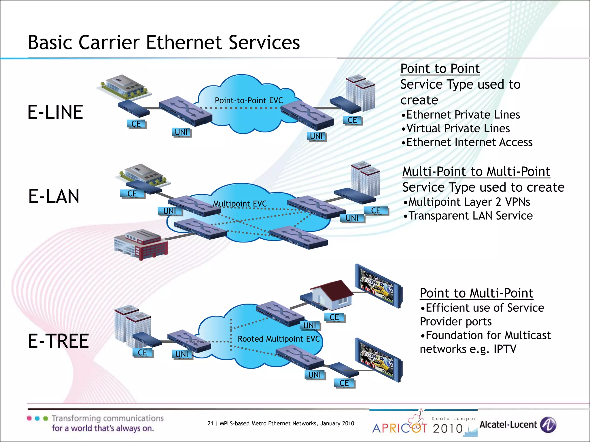 21 | MPLS-based Metro Ethernet Networks, January 2010
E-LINE
E-LAN
Point to Point
Service Type used to
create
•Ethernet Private Lines
•Virtual Private Lines
•Ethernet Internet Access
E-TREE
Point to Multi-Point
•Efficient use of Service
Provider ports
•Foundation for Multicast
networks e.g. IPTV
Multi-Point to Multi-Point
Service Type used to create
•Multipoint Layer 2 VPNs
•Transparent LAN Service
Point-to-Point EVC
CE
UNI
UNI
CE
CE
UNI CE
UNI
Multipoint EVC
Rooted Multipoint EVC
CE UNI
CE
UNI
CE
UNI
Basic Carrier Ethernet Services
 