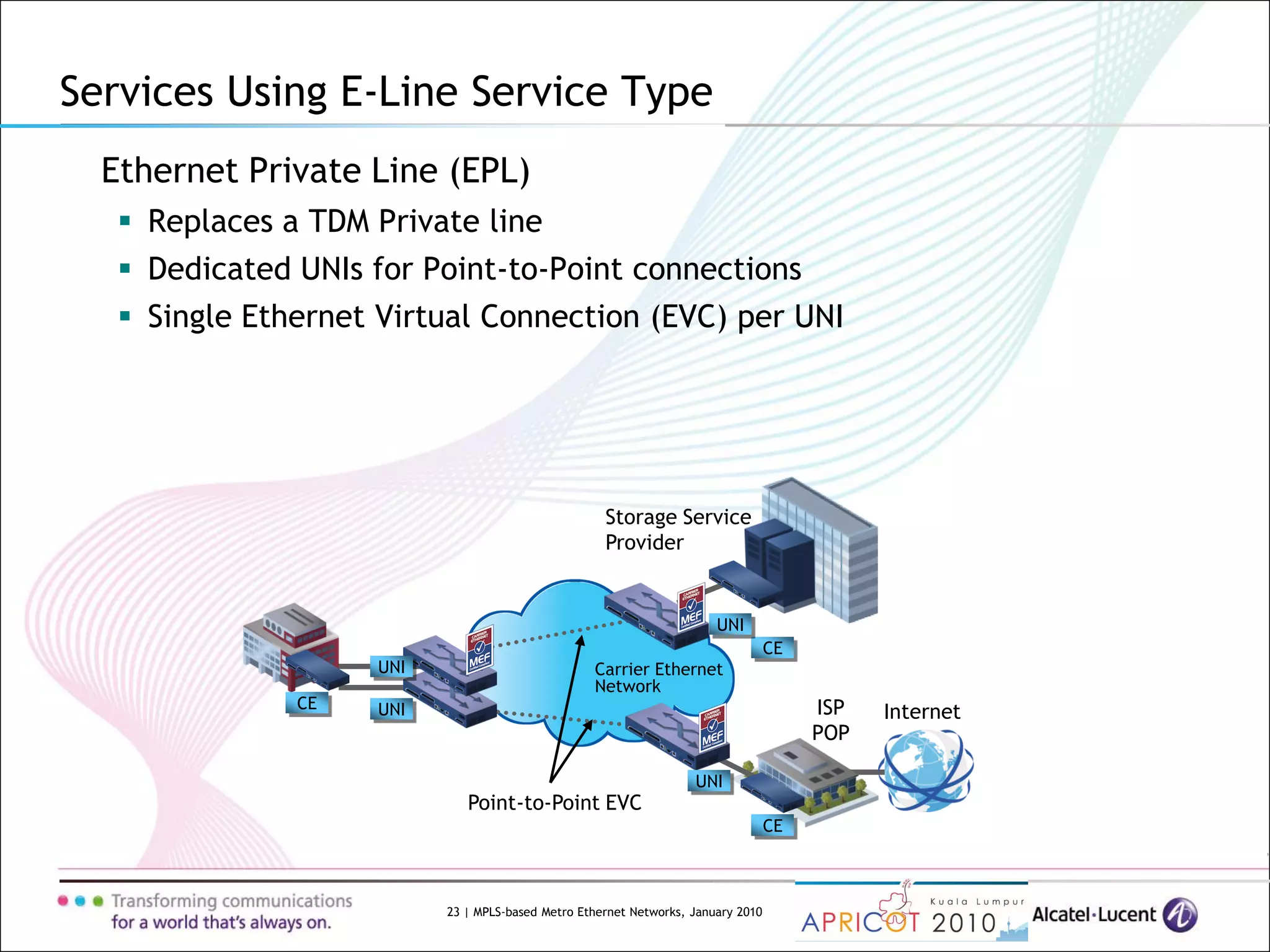 23 | MPLS-based Metro Ethernet Networks, January 2010
Services Using E-Line Service Type
Ethernet Private Line (EPL)
 Replaces a TDM Private line
 Dedicated UNIs for Point-to-Point connections
 Single Ethernet Virtual Connection (EVC) per UNI
Point-to-Point EVC
Carrier Ethernet
Network
CE UNI
CE
UNI
CE
UNI
ISP
POP
UNI
Storage Service
Provider
Internet
 