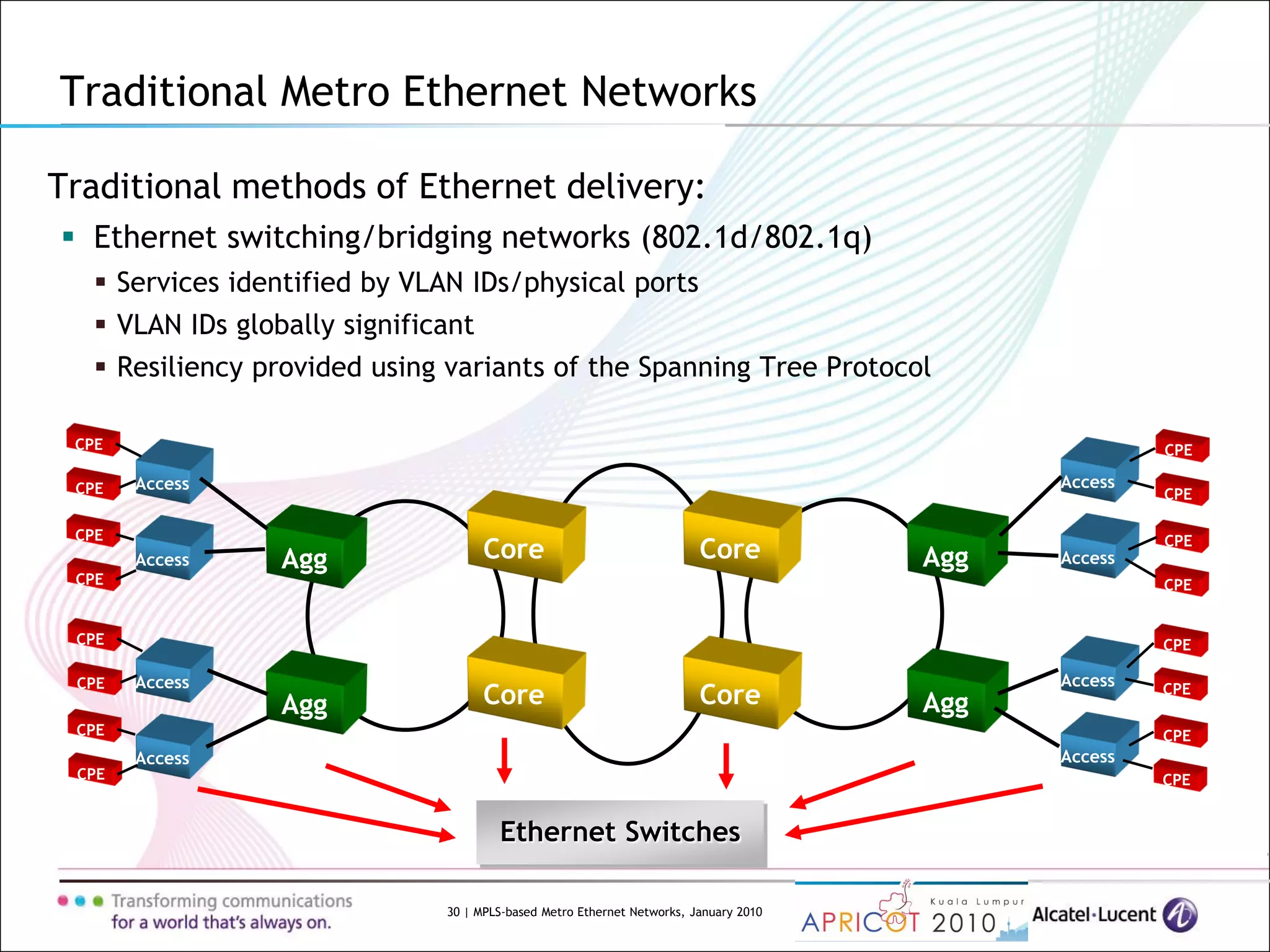 30 | MPLS-based Metro Ethernet Networks, January 2010
Traditional methods of Ethernet delivery:
 Ethernet switching/bridging networks (802.1d/802.1q)
 Services identified by VLAN IDs/physical ports
 VLAN IDs globally significant
 Resiliency provided using variants of the Spanning Tree Protocol
Traditional Metro Ethernet Networks
Agg
Agg
Core
Core
Access
Access
Access
Access
Agg
Agg
Access
Access
Access
Access
Core
Core
CPE
CPE
CPE
CPE
CPE
CPE
CPE
CPE
CPE
CPE
CPE
CPE
CPE
CPE
CPE
CPE
Ethernet Switches
 