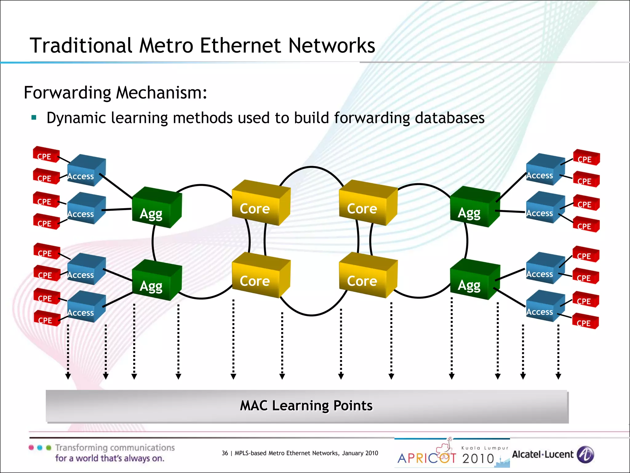 36 | MPLS-based Metro Ethernet Networks, January 2010
Forwarding Mechanism:
 Dynamic learning methods used to build forwarding databases
Traditional Metro Ethernet Networks
Agg
Agg
Core
Core
Access
Access
Access
Access
Agg
Agg
Access
Access
Access
Access
Core
Core
CPE
CPE
CPE
CPE
CPE
CPE
CPE
CPE
CPE
CPE
CPE
CPE
CPE
CPE
CPE
CPE
MAC Learning Points
 