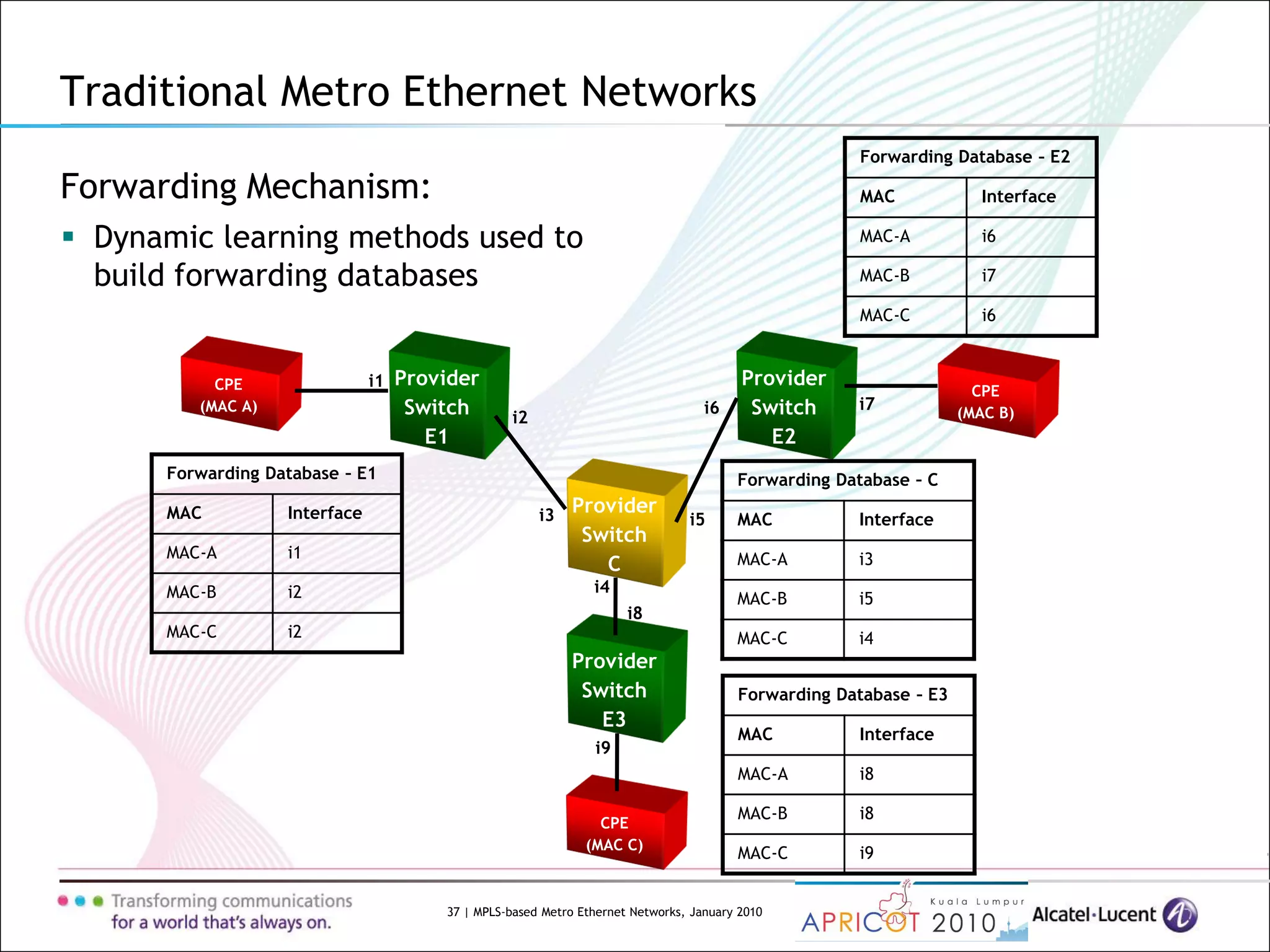37 | MPLS-based Metro Ethernet Networks, January 2010
Traditional Metro Ethernet Networks
Forwarding Mechanism:
 Dynamic learning methods used to
build forwarding databases
Provider
Switch
E1
CPE
(MAC A)
Provider
Switch
E2
Provider
Switch
C
Provider
Switch
E3
CPE
(MAC C)
CPE
(MAC B)
Forwarding Database – E1
MAC Interface
MAC-A i1
MAC-B i2
MAC-C i2
i1
i2
i3
i4
i5
i6 i7
i8
i9
Forwarding Database – E2
MAC Interface
MAC-A i6
MAC-B i7
MAC-C i6
Forwarding Database – E3
MAC Interface
MAC-A i8
MAC-B i8
MAC-C i9
Forwarding Database – C
MAC Interface
MAC-A i3
MAC-B i5
MAC-C i4
 