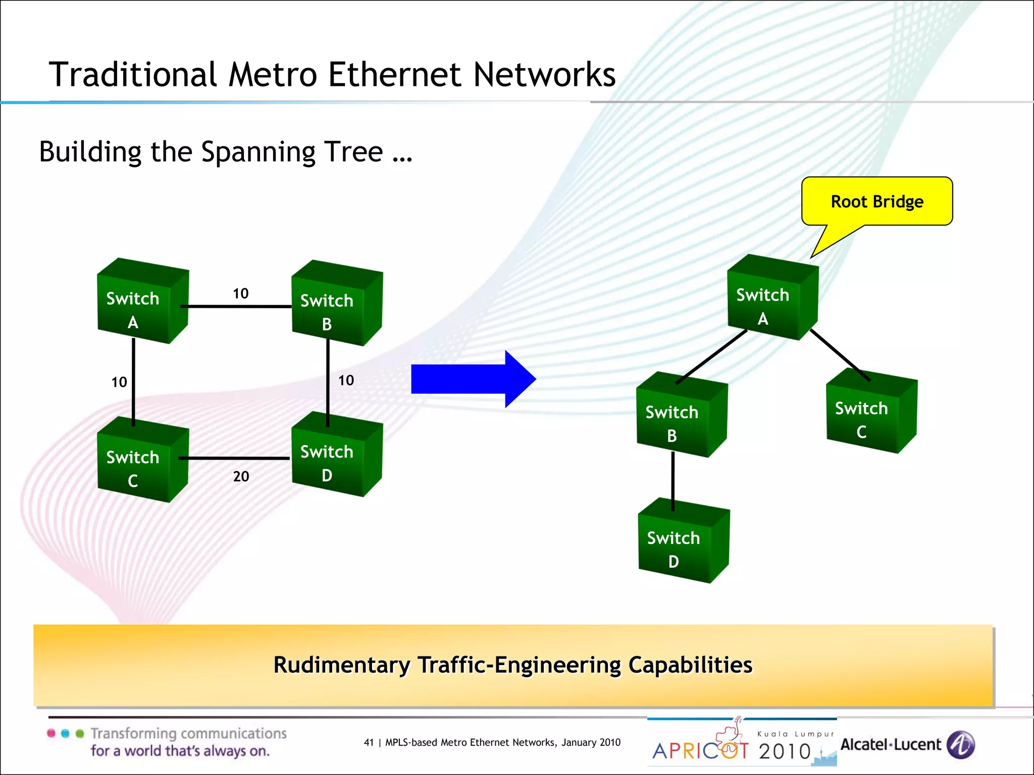 41 | MPLS-based Metro Ethernet Networks, January 2010
Building the Spanning Tree …
Traditional Metro Ethernet Networks
Switch
A
Switch
B
Switch
C
Switch
D
10
10
20
10
Switch
A
Switch
B
Switch
C
Switch
D
Root Bridge
Rudimentary Traffic-Engineering Capabilities
 