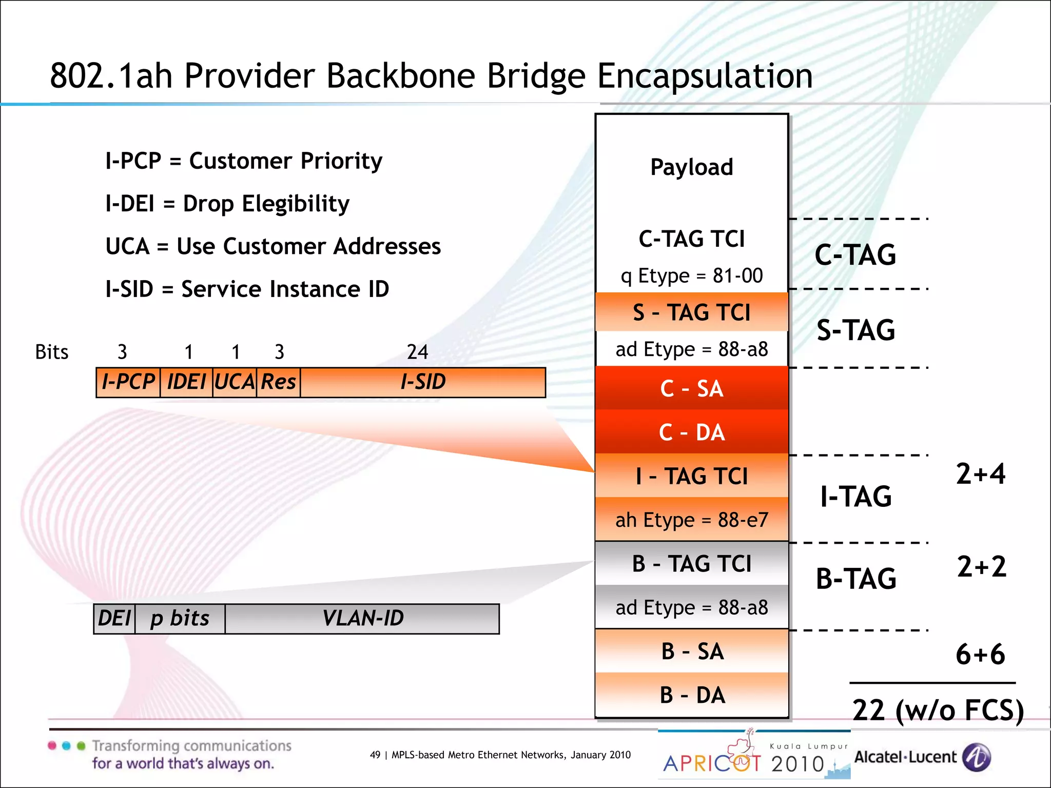 49 | MPLS-based Metro Ethernet Networks, January 2010
802.1ah Provider Backbone Bridge Encapsulation
Payload
C-TAG TCI
q Etype = 81-00
S – TAG TCI
ad Etype = 88-a8
C – SA
C – DA
I – TAG TCI
ah Etype = 88-e7
B – TAG TCI
ad Etype = 88-a8
B – SA
B – DA
6+6
22 (w/o FCS)
2+2
2+4
I-TAG
B-TAG
S-TAG
C-TAG
DEI p bits VLAN-ID
I-PCP IDEI UCA Res I-SID
24313 1Bits
I-PCP = Customer Priority
I-DEI = Drop Elegibility
UCA = Use Customer Addresses
I-SID = Service Instance ID
 