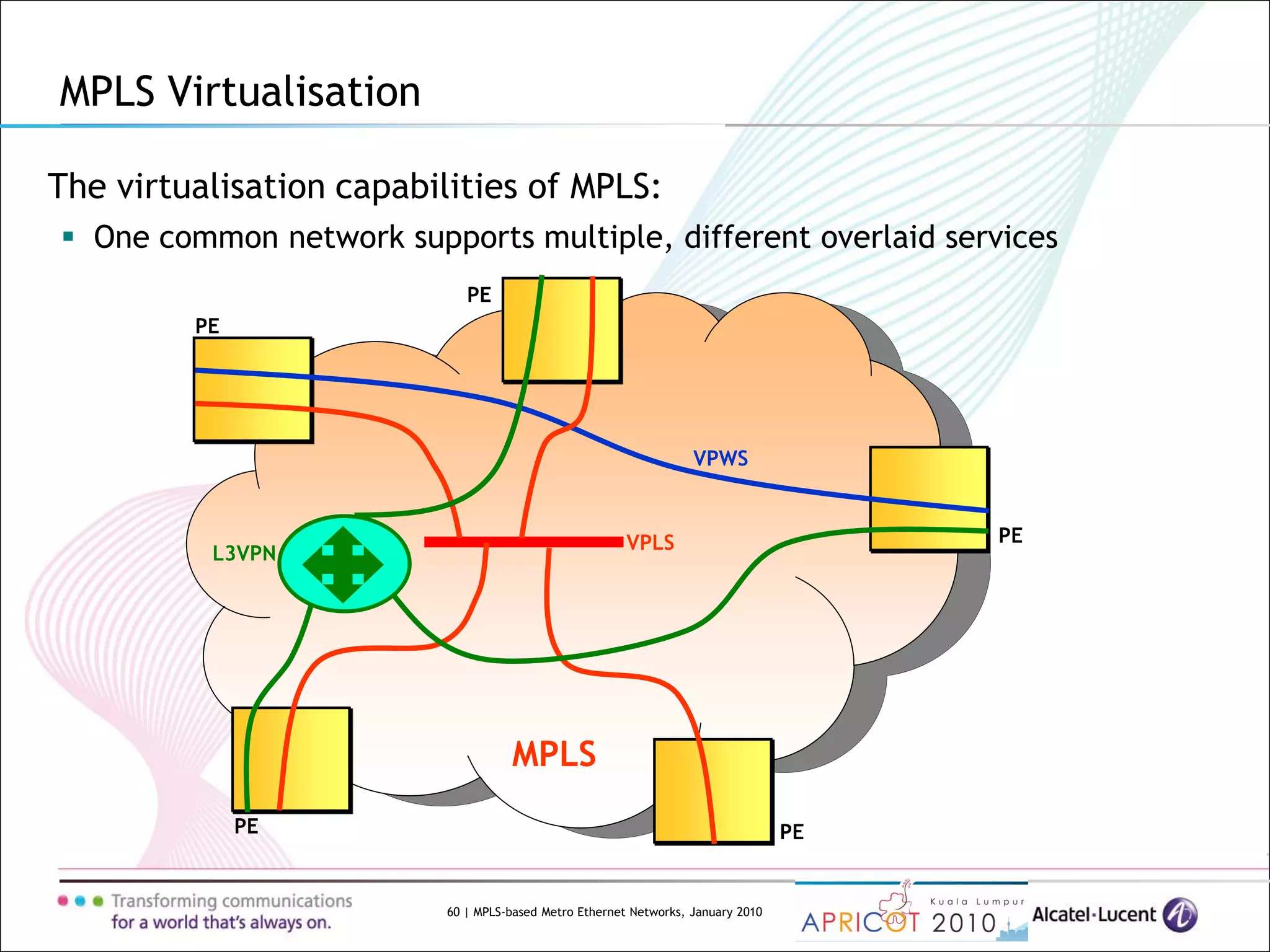 60 | MPLS-based Metro Ethernet Networks, January 2010
The virtualisation capabilities of MPLS:
 One common network supports multiple, different overlaid services
MPLS Virtualisation
VPLS
VPWS
L3VPN
MPLS
PE
PE PE
PE
PE
 