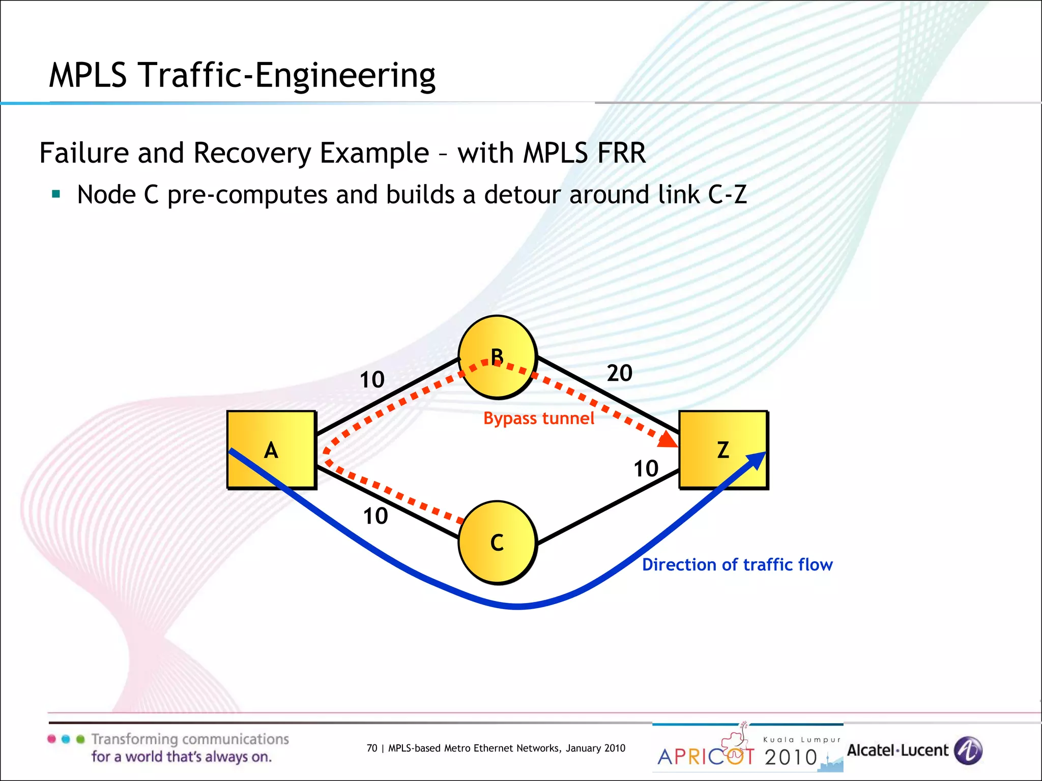 70 | MPLS-based Metro Ethernet Networks, January 2010
Failure and Recovery Example – with MPLS FRR
 Node C pre-computes and builds a detour around link C-Z
MPLS Traffic-Engineering
B
Z
Direction of traffic flow
C
A
10
10
20
10
Bypass tunnel
 