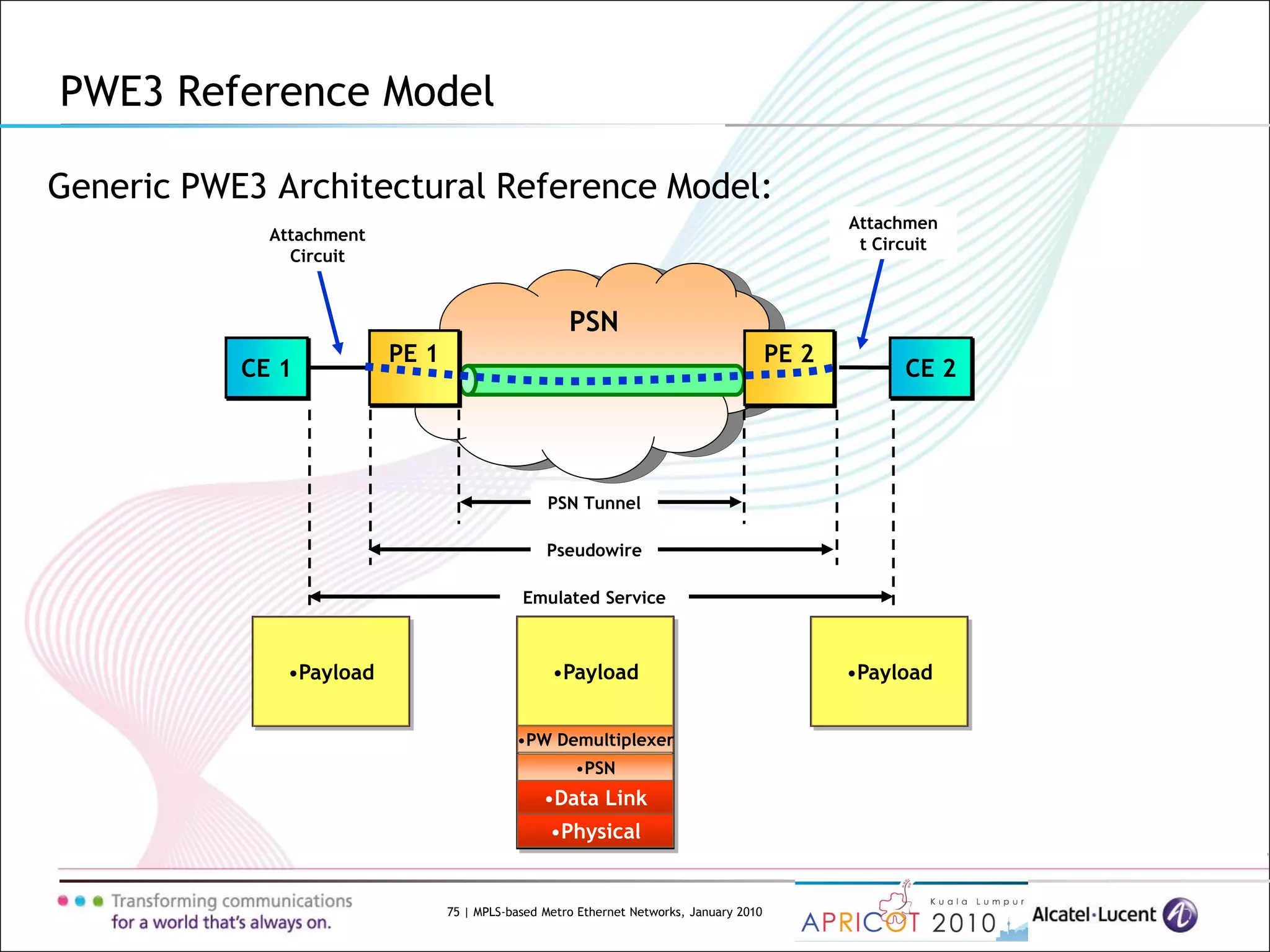 75 | MPLS-based Metro Ethernet Networks, January 2010
Generic PWE3 Architectural Reference Model:
PWE3 Reference Model
PSN
CE 1 CE 2
Emulated Service
Pseudowire
PSN Tunnel
Attachment
Circuit
Attachmen
t Circuit
PE 1 PE 2
•Payload •Payload
•PW Demultiplexer
•Physical
•Data Link
•PSN
•Payload
 
