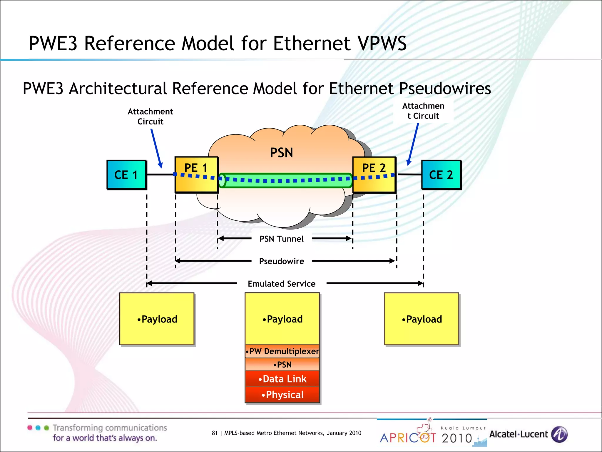 81 | MPLS-based Metro Ethernet Networks, January 2010
PWE3 Architectural Reference Model for Ethernet Pseudowires
PWE3 Reference Model for Ethernet VPWS
PSN
CE 1 CE 2
Emulated Service
Pseudowire
PSN Tunnel
Attachment
Circuit
Attachmen
t Circuit
PE 1 PE 2
•Payload •Payload
•PW Demultiplexer
•Physical
•Data Link
•PSN
•Payload
 