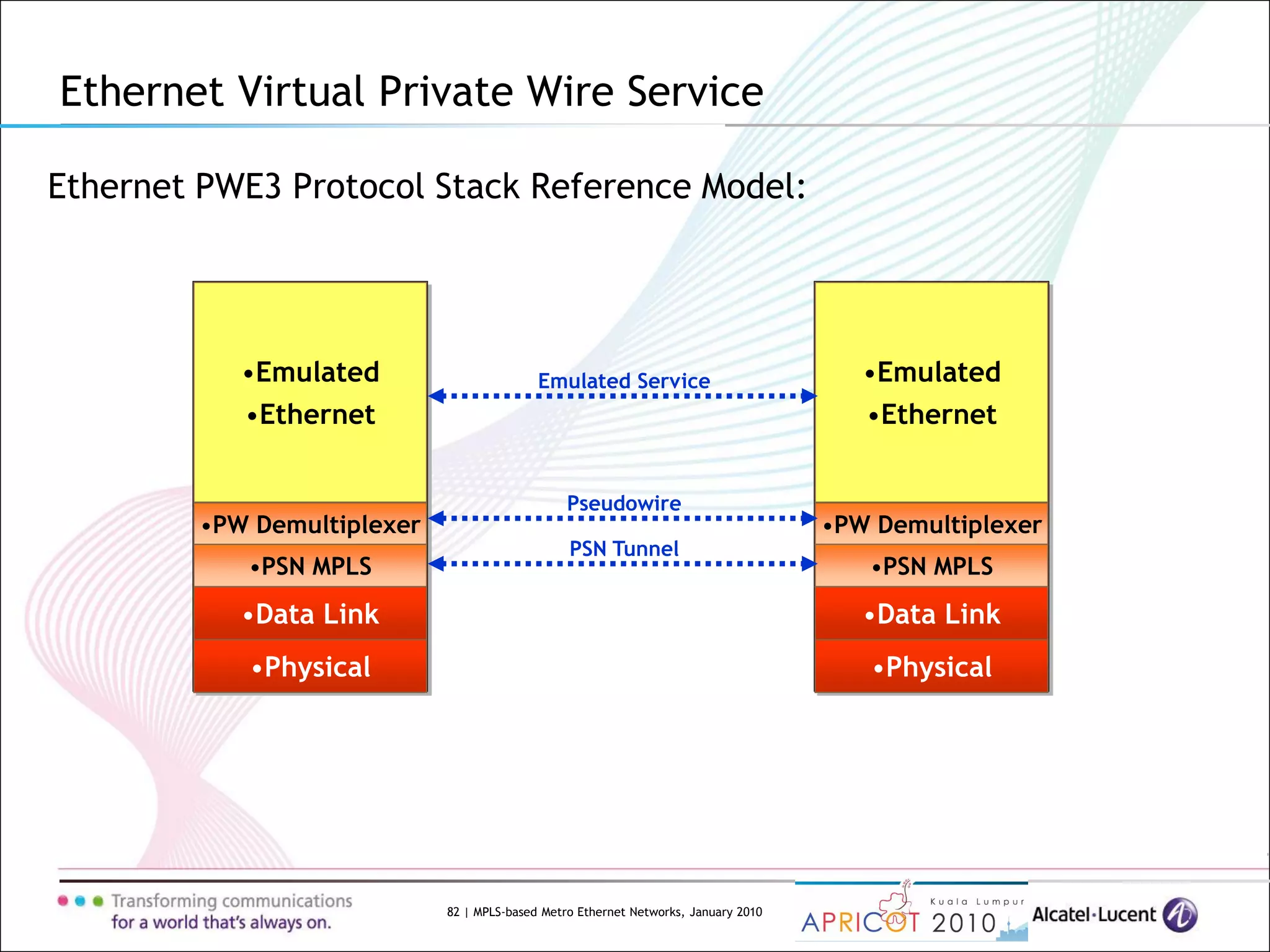 82 | MPLS-based Metro Ethernet Networks, January 2010
Ethernet PWE3 Protocol Stack Reference Model:
Ethernet Virtual Private Wire Service
•Emulated
•Ethernet
•PW Demultiplexer
•Physical
•Data Link
•PSN MPLS
Emulated Service •Emulated
•Ethernet
•PW Demultiplexer
•Physical
•Data Link
•PSN MPLS
Pseudowire
PSN Tunnel
 
