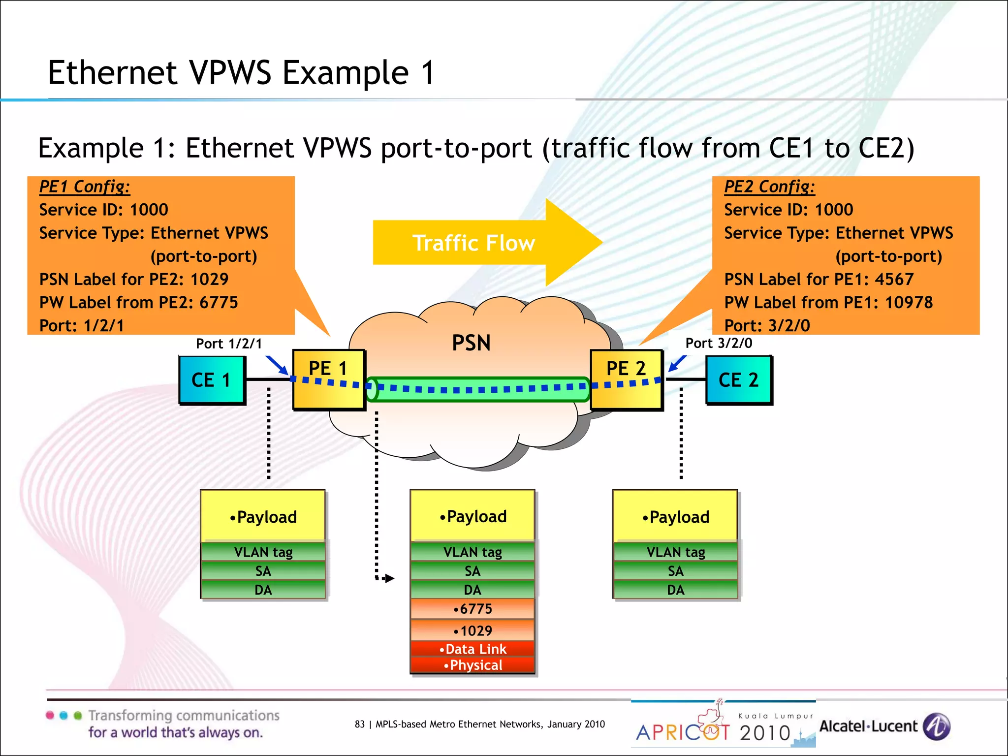 83 | MPLS-based Metro Ethernet Networks, January 2010
Example 1: Ethernet VPWS port-to-port (traffic flow from CE1 to CE2)
Ethernet VPWS Example 1
PSN
CE 1 CE 2
Port 1/2/1 Port 3/2/0
PE 1 PE 2
•Payload •Payload
•6775
•Physical
•Data Link
•1029
PE1 Config:
Service ID: 1000
Service Type: Ethernet VPWS
(port-to-port)
PSN Label for PE2: 1029
PW Label from PE2: 6775
Port: 1/2/1
PE2 Config:
Service ID: 1000
Service Type: Ethernet VPWS
(port-to-port)
PSN Label for PE1: 4567
PW Label from PE1: 10978
Port: 3/2/0
Traffic Flow
DA
SA
VLAN tag
DA
SA
VLAN tag
•Payload
DA
SA
VLAN tag
 