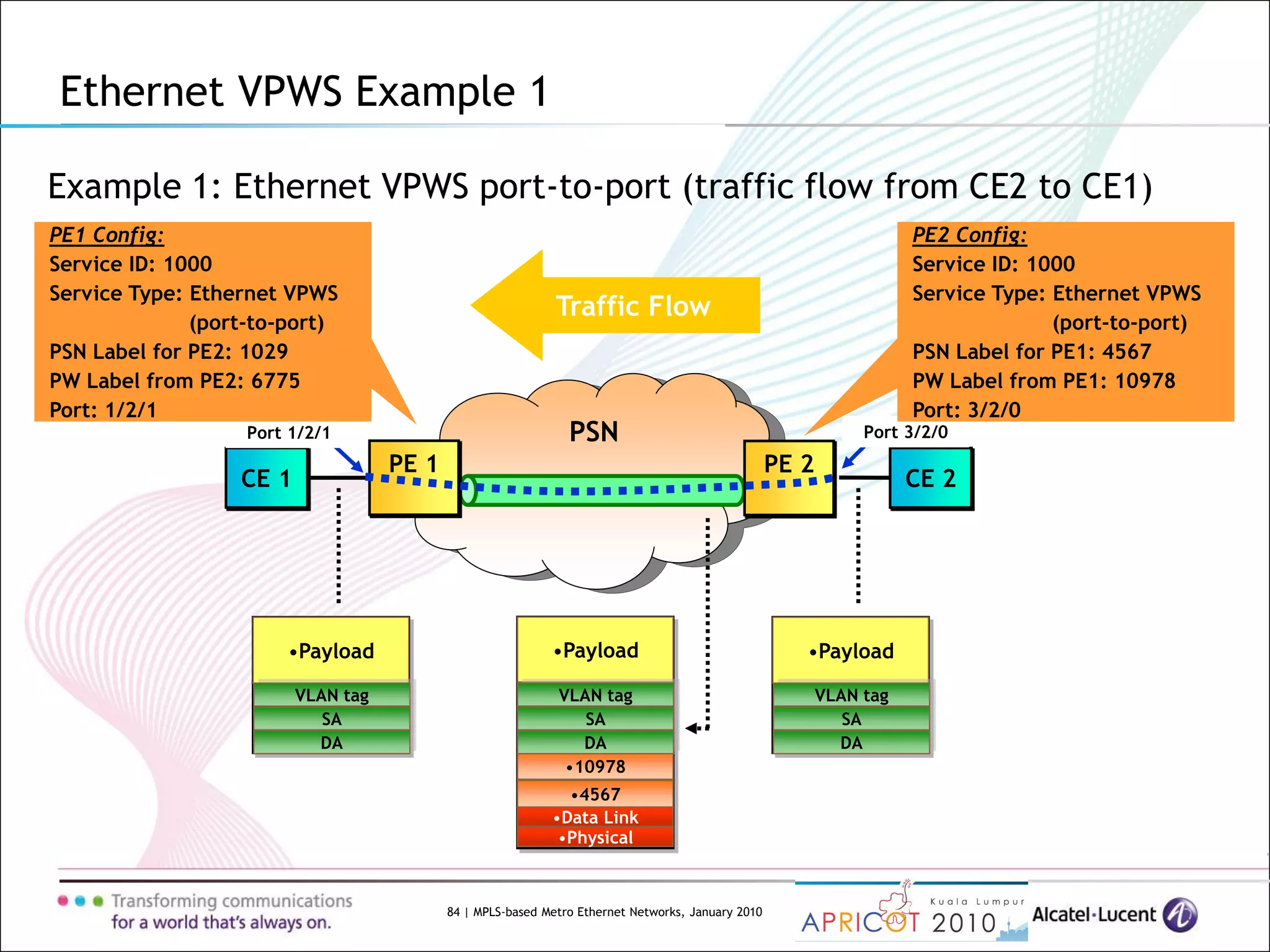 84 | MPLS-based Metro Ethernet Networks, January 2010
Example 1: Ethernet VPWS port-to-port (traffic flow from CE2 to CE1)
Ethernet VPWS Example 1
PSN
CE 1 CE 2
Port 1/2/1 Port 3/2/0
PE 1 PE 2
•Payload •Payload
•10978
•Physical
•Data Link
•4567
PE1 Config:
Service ID: 1000
Service Type: Ethernet VPWS
(port-to-port)
PSN Label for PE2: 1029
PW Label from PE2: 6775
Port: 1/2/1
PE2 Config:
Service ID: 1000
Service Type: Ethernet VPWS
(port-to-port)
PSN Label for PE1: 4567
PW Label from PE1: 10978
Port: 3/2/0
Traffic Flow
DA
SA
VLAN tag
DA
SA
VLAN tag
•Payload
DA
SA
VLAN tag
 