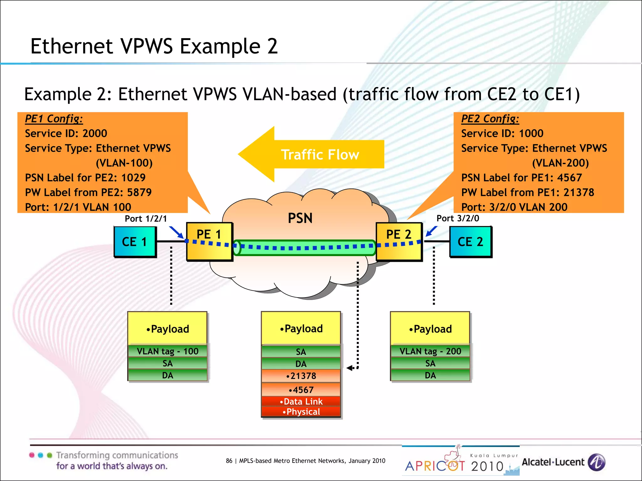 86 | MPLS-based Metro Ethernet Networks, January 2010
Example 2: Ethernet VPWS VLAN-based (traffic flow from CE2 to CE1)
Ethernet VPWS Example 2
PSN
CE 1 CE 2
Port 1/2/1 Port 3/2/0
PE 1 PE 2
•Payload •Payload
•21378
•Physical
•Data Link
•4567
PE1 Config:
Service ID: 2000
Service Type: Ethernet VPWS
(VLAN-100)
PSN Label for PE2: 1029
PW Label from PE2: 5879
Port: 1/2/1 VLAN 100
PE2 Config:
Service ID: 1000
Service Type: Ethernet VPWS
(VLAN-200)
PSN Label for PE1: 4567
PW Label from PE1: 21378
Port: 3/2/0 VLAN 200
Traffic Flow
DA
SA
VLAN tag - 100
DA
SA
•Payload
DA
SA
VLAN tag - 200
 