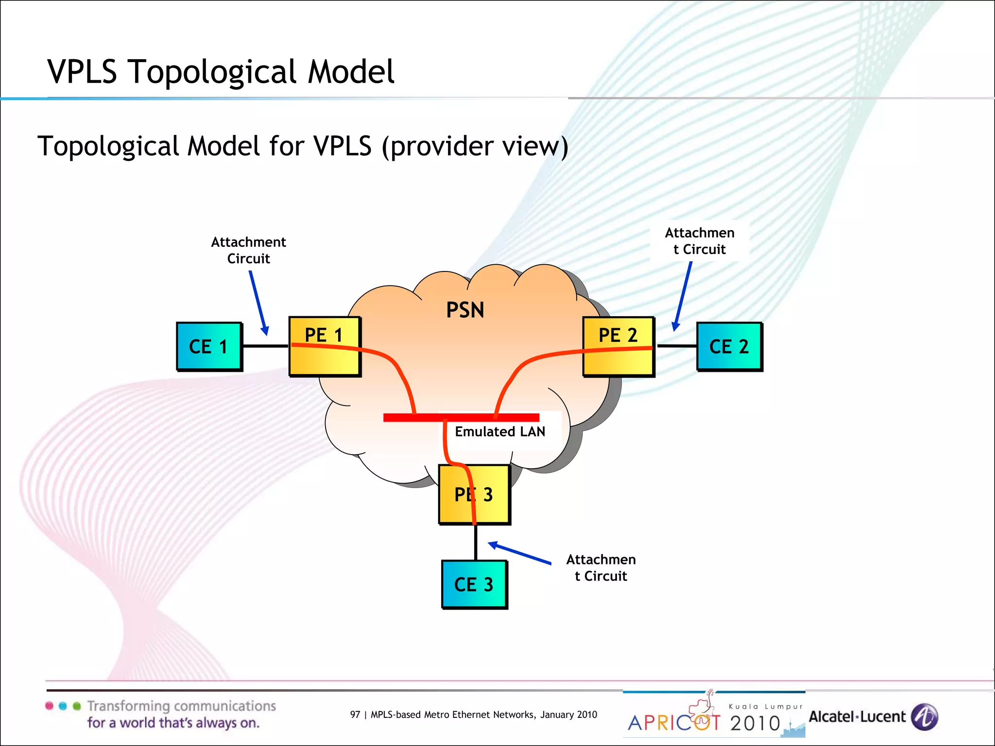 97 | MPLS-based Metro Ethernet Networks, January 2010
Topological Model for VPLS (provider view)
VPLS Topological Model
PSN
CE 1 CE 2
Emulated LAN
Attachment
Circuit
Attachmen
t Circuit
PE 1 PE 2
CE 3
PE 3
Attachmen
t Circuit
 