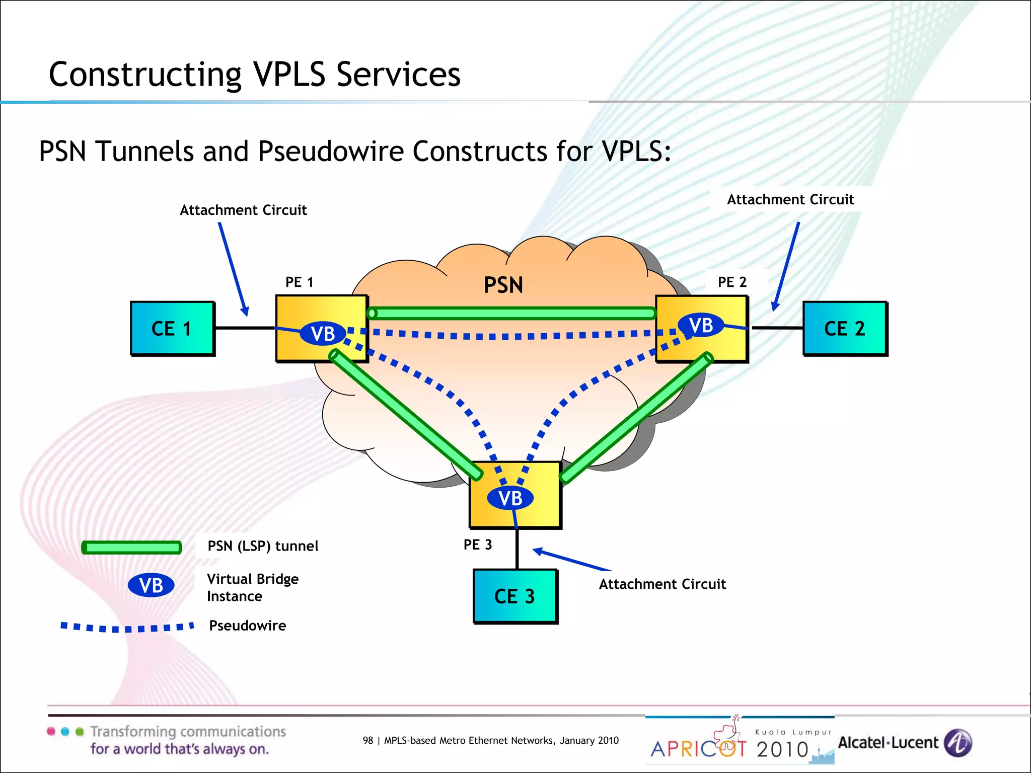 98 | MPLS-based Metro Ethernet Networks, January 2010
PSN Tunnels and Pseudowire Constructs for VPLS:
Constructing VPLS Services
PSN
CE 1 CE 2
Attachment Circuit
Attachment Circuit
CE 3
Attachment Circuit
PSN (LSP) tunnel
VB
VB
PE 1 PE 2
PE 3
VBVB
Virtual Bridge
Instance
Pseudowire
 