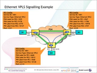109 | MPLS-based Metro Ethernet Networks, January 2010
Ethernet VPLS Signalling Example
PE1 Config:
Service ID: 1001
Service Type: Ethernet VPLS
PSN Label for PE2: 1029
PSN Label for PE3: 9178
PW Label from PE2: 6775
PW Label from PE3: 10127
Port: 1/2/1
PE2 Config:
Service ID: 1001
Service Type: Ethernet VPLS
PSN Label for PE1: 4567
PSN Label for PE3: 11786
PW Label from PE1: 10978
PW Label from PE3: 4757
Port: 3/2/0
Port
1/2/1
Port
3/2/0
PSN
M1 M2
M3
VB
PE 1 PE 2
PE 3
VBVB
PE3 Config:
Service ID: 1001
Service Type: Ethernet VPLS
PSN Label for PE1: 6668
PSN Label for PE2: 12812
PW Label from PE1: 4568
PW Label from PE3: 10128
Port: 4/1/2
Port 4/1/2
 