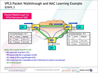 111 | MPLS-based Metro Ethernet Networks, January 2010
VPLS Packet Walkthrough and MAC Learning Example
(cont.)
Port
1/2/1
Port
3/2/0
PSN
M1 M2
M3
VB
PE 1 PE 2
PE 3
VBVB
Port 4/1/2
Packet Walkthrough for
VPLS Service-id 1001
Forwarding Database – PE 2
MA
C
Locatio
n
Mapping
M1 Remote PW to PE1
M2 Local Port 3/2/0
Forwarding Database – PE 1
MAC Location Mapping
M1 Local Port 1/2/1
M2 Remote PW to PE2
Reply with a packet from M1 to M2
- PE1 learns M1 is on Port 1/2/1
- PE1 knows that M2 is reachable via PE2
- PE1 sends to PE2 using PW-label 6775
- PE2 knows that M2 is reachable on Port 3/2/0 and so it sends it out that port
- M2 receives packet
 