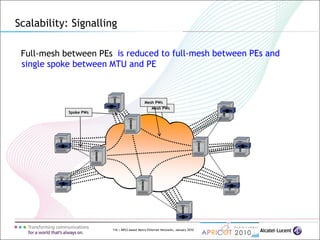 116 | MPLS-based Metro Ethernet Networks, January 2010
Scalability: Signalling
is reduced to full-mesh between PEs and
single spoke between MTU and PE
Mesh PWs
Spoke PWs
Mesh PWs
Full-mesh between PEs
 