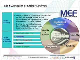 12 | MPLS-based Metro Ethernet Networks, January 2010
• Carrier Ethernet is a ubiquitous, standardized,
carrier-class SERVICE defined by five
attributes that distinguish Carrier Ethernet
from familiar LAN based Ethernet
• It brings the compelling business
benefit of the Ethernet cost model
to achieve significant savings
Carrier
Ethernet
• Scalability
• Standardized Services
• Service Management
• Quality of Service
• Reliability
Carrier
Ethernet
Attributes
The 5 Attributes of Carrier Ethernet
 