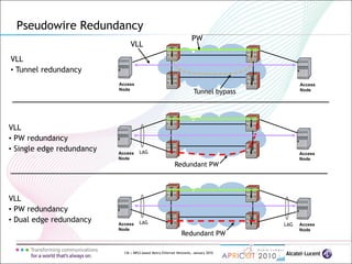 136 | MPLS-based Metro Ethernet Networks, January 2010
Pseudowire Redundancy
Access
Node
Access
Node
VLL
• Tunnel redundancy
PW
Tunnel bypass
VLL
Access
Node
Access
Node
VLL
• PW redundancy
• Single edge redundancy LAG
Redundant PW
Access
Node
Access
Node
VLL
• PW redundancy
• Dual edge redundancy LAG LAG
Redundant PW
 