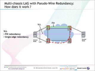 138 | MPLS-based Metro Ethernet Networks, January 2010
Multi-chassis LAG with Pseudo-Wire Redundancy:
How does it work ?
Access
Node
Access
Node
VLL
• PW redundancy
• Single edge redundancy
LAG
PW
VLL
 