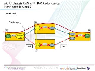 139 | MPLS-based Metro Ethernet Networks, January 2010
Multi-chassis LAG with PW Redundancy:
How does it work ?
LAG to PWs
LAG
MC-LAG
Standard
LAG
SAP
MC-LAG
SAP
epipe
C
X Y
BA
D
epipe
epipe
PW
PW
PW
PW
Traffic path
epipe
PWs
A
C
B
D
 