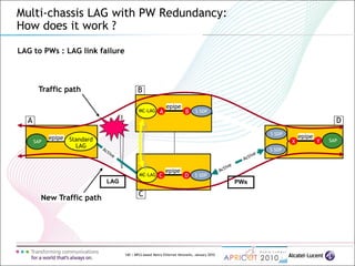 140 | MPLS-based Metro Ethernet Networks, January 2010
Multi-chassis LAG with PW Redundancy:
How does it work ?
LAG to PWs : LAG link failure
MC-LAG
Standard
LAG
SAP
MC-LAG
SAP
epipe
C
X Y
BA
D
epipe
epipe
S SDP
S SDP
S SDP
S SDP
Traffic path
epipe
New Traffic path
A
C
B
D
LAG PWs
 