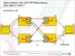 142 | MPLS-based Metro Ethernet Networks, January 2010
Multi-chassis LAG with PW Redundancy:
How does it work ?
LAG to PWs to LAG
LAG LAG
MC-LAG
Standard
LAG
MC-LAG MC-LAG
MC-LAG
Active Standby
ActiveStandby
Standard
LAG
PWs
PW
Pw
PW
PW
PW
PW
PW
PW
Traffic path
A F
B D
EC
 