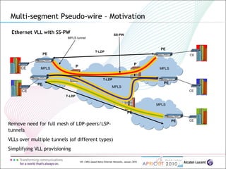 145 | MPLS-based Metro Ethernet Networks, January 2010
Multi-segment Pseudo-wire – Motivation
Ethernet VLL with SS-PW
CE
CE
CE
CE
CE
MPLS MPLS
MPLS
MPLS
PE
PE
PE
PE
P
P
PE
PE
MPLS tunnel
SS-PW
T-LDP
T-LDP
T-LDP
Remove need for full mesh of LDP-peers/LSP-
tunnels
VLLs over multiple tunnels (of different types)
Simplifying VLL provisioning
 