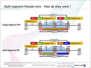 147 | MPLS-based Metro Ethernet Networks, January 2010
Multi-segment Pseudo-wire – How do they work ?
Customer frame
Customer frame
PE
Access
Node
Access
Node
PEP
Single Segment PW
VLL
Access
Node
Access
Node
T-PET-PE S-PE
Multi Segment PW
VLL
Customer frameTUN-1 PW-1 Customer frameTUN-2 PW-2
Customer frameTUN-1 PW-1 Customer frameTUN-2 PW-1
same
swapped
 