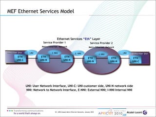 18 | MPLS-based Metro Ethernet Networks, January 2010
Ethernet Services “Eth” Layer
Subscriber Site
Service Provider 1
Metro Ethernet Network
Service Provider 2
Metro Ethernet Network
Subscriber Site
ETH
UNI-C
ETH
UNI-N
ETH
UNI-N
ETH
UNI-N
ETH
UNI-N
ETH
UNI-C
UNI: User Network Interface, UNI-C: UNI-customer side, UNI-N network side
NNI: Network to Network Interface, E-NNI: External NNI; I-NNI Internal NNI
MEF Ethernet Services Model
 