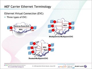 20 | MPLS-based Metro Ethernet Networks, January 2010
MEF Carrier Ethernet Terminology
Ethernet Virtual Connection (EVC)
 Three types of EVC:
UNI
MEN
UNI
Point-to-Point EVC MEN
Multipoint-to-Multipoint EVC
MEN
Rooted-Multipoint EVC
Leaf
Leaf
Leaf
Root
 
