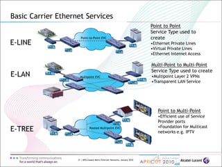 21 | MPLS-based Metro Ethernet Networks, January 2010
E-LINE
E-LAN
Point to Point
Service Type used to
create
•Ethernet Private Lines
•Virtual Private Lines
•Ethernet Internet Access
E-TREE
Point to Multi-Point
•Efficient use of Service
Provider ports
•Foundation for Multicast
networks e.g. IPTV
Multi-Point to Multi-Point
Service Type used to create
•Multipoint Layer 2 VPNs
•Transparent LAN Service
Point-to-Point EVC
CE
UNI
UNI
CE
CE
UNI CE
UNI
Multipoint EVC
Rooted Multipoint EVC
CE UNI
CE
UNI
CE
UNI
Basic Carrier Ethernet Services
 
