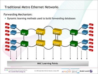 36 | MPLS-based Metro Ethernet Networks, January 2010
Forwarding Mechanism:
 Dynamic learning methods used to build forwarding databases
Traditional Metro Ethernet Networks
Agg
Agg
Core
Core
Access
Access
Access
Access
Agg
Agg
Access
Access
Access
Access
Core
Core
CPE
CPE
CPE
CPE
CPE
CPE
CPE
CPE
CPE
CPE
CPE
CPE
CPE
CPE
CPE
CPE
MAC Learning Points
 