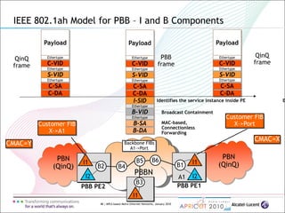 48 | MPLS-based Metro Ethernet Networks, January 2010
C-DA
C-SA
Payload
B-DA
B-SA
B-VID
I-SID
S-VID
C-VID
Ethertype
Ethertype
Ethertype
Ethertype
Ethertype
PBN
(QinQ)
PBN
(QinQ)
PBBN
PBB PE2
C-DA
C-SA
Payload
S-VID
C-VID
Ethertype
Ethertype
Ethertype
C-DA
C-SA
Payload
S-VID
C-VID
Ethertype
Ethertype
Ethertype
QinQ
frame
QinQ
frame
PBB
frame
B2
PBB PE1
B1B4
B6B5
B3
A1
CMAC=XBackbone FIBs
A1->Port
Customer FIB
X->A1
Customer FIB
X->Port
CMAC=Y
MAC-based,
Connectionless
Forwarding
Broadcast Containment
EIdentifies the service instance inside PE
I1
I2
I1
I1
I2
IEEE 802.1ah Model for PBB – I and B Components
 