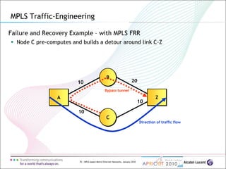 70 | MPLS-based Metro Ethernet Networks, January 2010
Failure and Recovery Example – with MPLS FRR
 Node C pre-computes and builds a detour around link C-Z
MPLS Traffic-Engineering
B
Z
Direction of traffic flow
C
A
10
10
20
10
Bypass tunnel
 