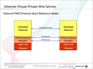 82 | MPLS-based Metro Ethernet Networks, January 2010
Ethernet PWE3 Protocol Stack Reference Model:
Ethernet Virtual Private Wire Service
•Emulated
•Ethernet
•PW Demultiplexer
•Physical
•Data Link
•PSN MPLS
Emulated Service •Emulated
•Ethernet
•PW Demultiplexer
•Physical
•Data Link
•PSN MPLS
Pseudowire
PSN Tunnel
 