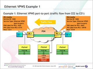 84 | MPLS-based Metro Ethernet Networks, January 2010
Example 1: Ethernet VPWS port-to-port (traffic flow from CE2 to CE1)
Ethernet VPWS Example 1
PSN
CE 1 CE 2
Port 1/2/1 Port 3/2/0
PE 1 PE 2
•Payload •Payload
•10978
•Physical
•Data Link
•4567
PE1 Config:
Service ID: 1000
Service Type: Ethernet VPWS
(port-to-port)
PSN Label for PE2: 1029
PW Label from PE2: 6775
Port: 1/2/1
PE2 Config:
Service ID: 1000
Service Type: Ethernet VPWS
(port-to-port)
PSN Label for PE1: 4567
PW Label from PE1: 10978
Port: 3/2/0
Traffic Flow
DA
SA
VLAN tag
DA
SA
VLAN tag
•Payload
DA
SA
VLAN tag
 