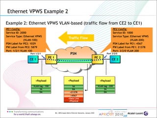 86 | MPLS-based Metro Ethernet Networks, January 2010
Example 2: Ethernet VPWS VLAN-based (traffic flow from CE2 to CE1)
Ethernet VPWS Example 2
PSN
CE 1 CE 2
Port 1/2/1 Port 3/2/0
PE 1 PE 2
•Payload •Payload
•21378
•Physical
•Data Link
•4567
PE1 Config:
Service ID: 2000
Service Type: Ethernet VPWS
(VLAN-100)
PSN Label for PE2: 1029
PW Label from PE2: 5879
Port: 1/2/1 VLAN 100
PE2 Config:
Service ID: 1000
Service Type: Ethernet VPWS
(VLAN-200)
PSN Label for PE1: 4567
PW Label from PE1: 21378
Port: 3/2/0 VLAN 200
Traffic Flow
DA
SA
VLAN tag - 100
DA
SA
•Payload
DA
SA
VLAN tag - 200
 