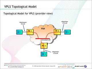 97 | MPLS-based Metro Ethernet Networks, January 2010
Topological Model for VPLS (provider view)
VPLS Topological Model
PSN
CE 1 CE 2
Emulated LAN
Attachment
Circuit
Attachmen
t Circuit
PE 1 PE 2
CE 3
PE 3
Attachmen
t Circuit
 