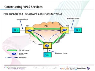 98 | MPLS-based Metro Ethernet Networks, January 2010
PSN Tunnels and Pseudowire Constructs for VPLS:
Constructing VPLS Services
PSN
CE 1 CE 2
Attachment Circuit
Attachment Circuit
CE 3
Attachment Circuit
PSN (LSP) tunnel
VB
VB
PE 1 PE 2
PE 3
VBVB
Virtual Bridge
Instance
Pseudowire
 