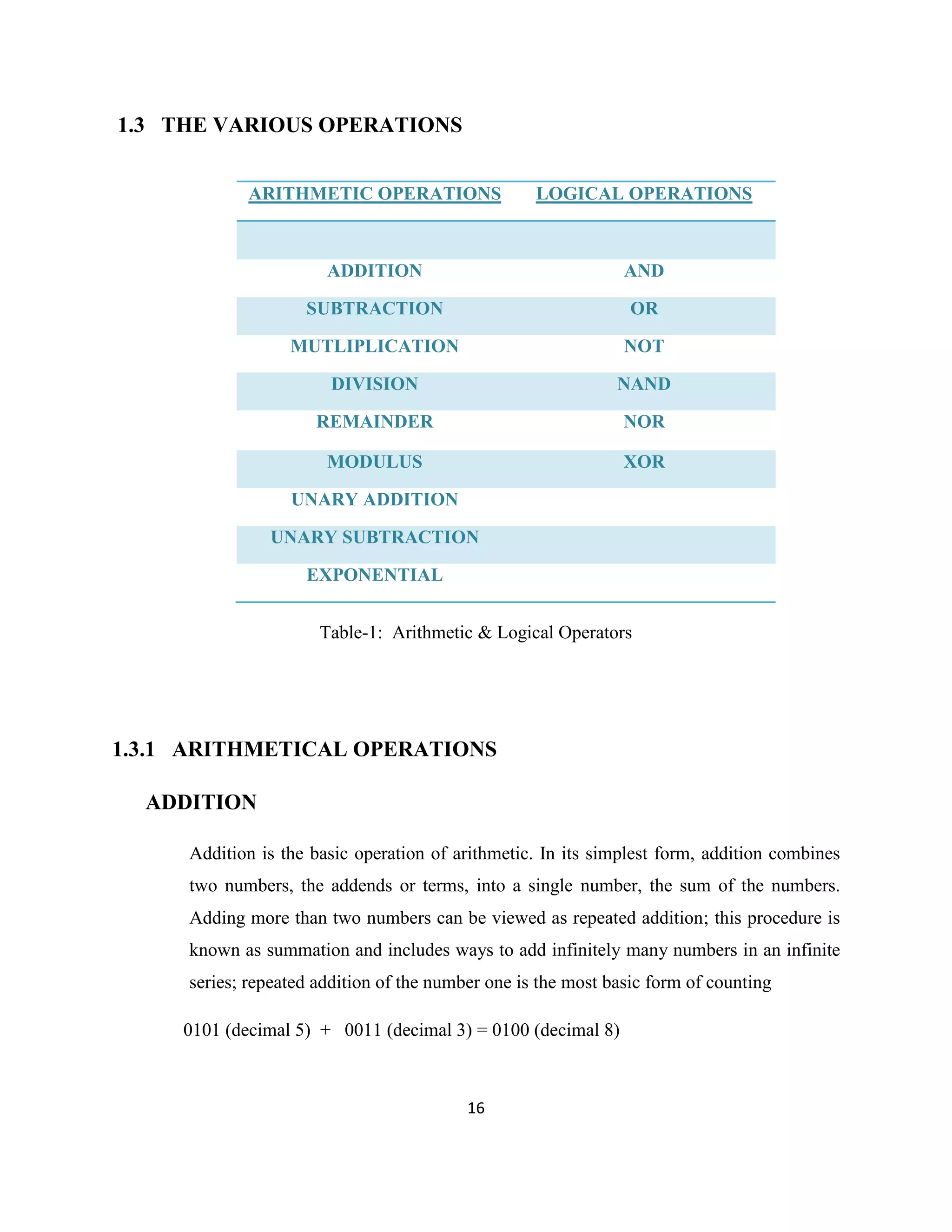 1.3 THE VARIOUS OPERATIONS
ARITHMETIC OPERATIONS

LOGICAL OPERATIONS

ADDITION

AND

SUBTRACTION

OR

MUTLIPLICATION

NOT

DIVISION

NAND

REMAINDER

NOR

MODULUS

XOR

UNARY ADDITION
UNARY SUBTRACTION
EXPONENTIAL
Table-1: Arithmetic & Logical Operators

1.3.1 ARITHMETICAL OPERATIONS
ADDITION
Addition is the basic operation of arithmetic. In its simplest form, addition combines
two numbers, the addends or terms, into a single number, the sum of the numbers.
Adding more than two numbers can be viewed as repeated addition; this procedure is
known as summation and includes ways to add infinitely many numbers in an infinite
series; repeated addition of the number one is the most basic form of counting
0101 (decimal 5) + 0011 (decimal 3) = 0100 (decimal 8)

16

 