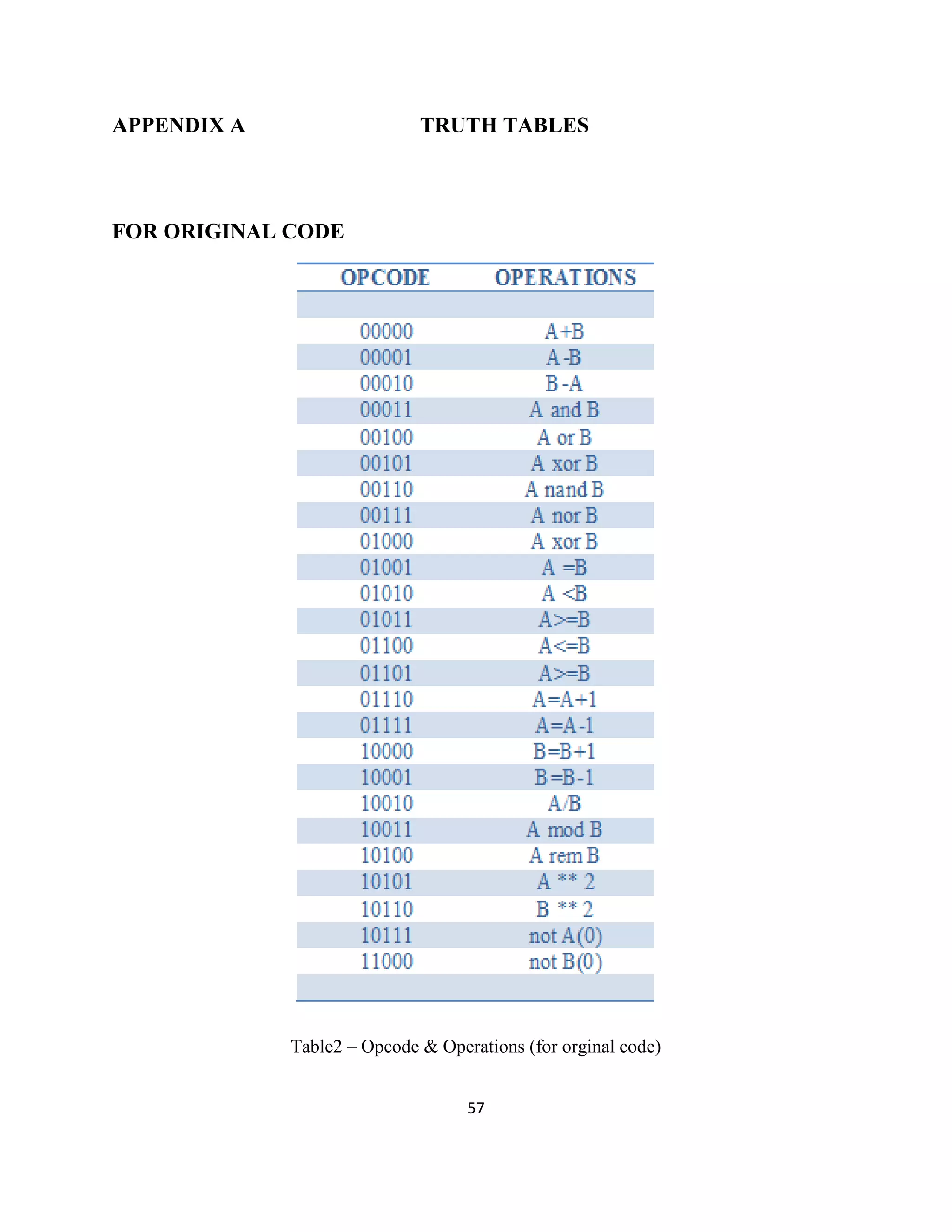 APPENDIX A

TRUTH TABLES

FOR ORIGINAL CODE

Table2 – Opcode & Operations (for orginal code)
57

 