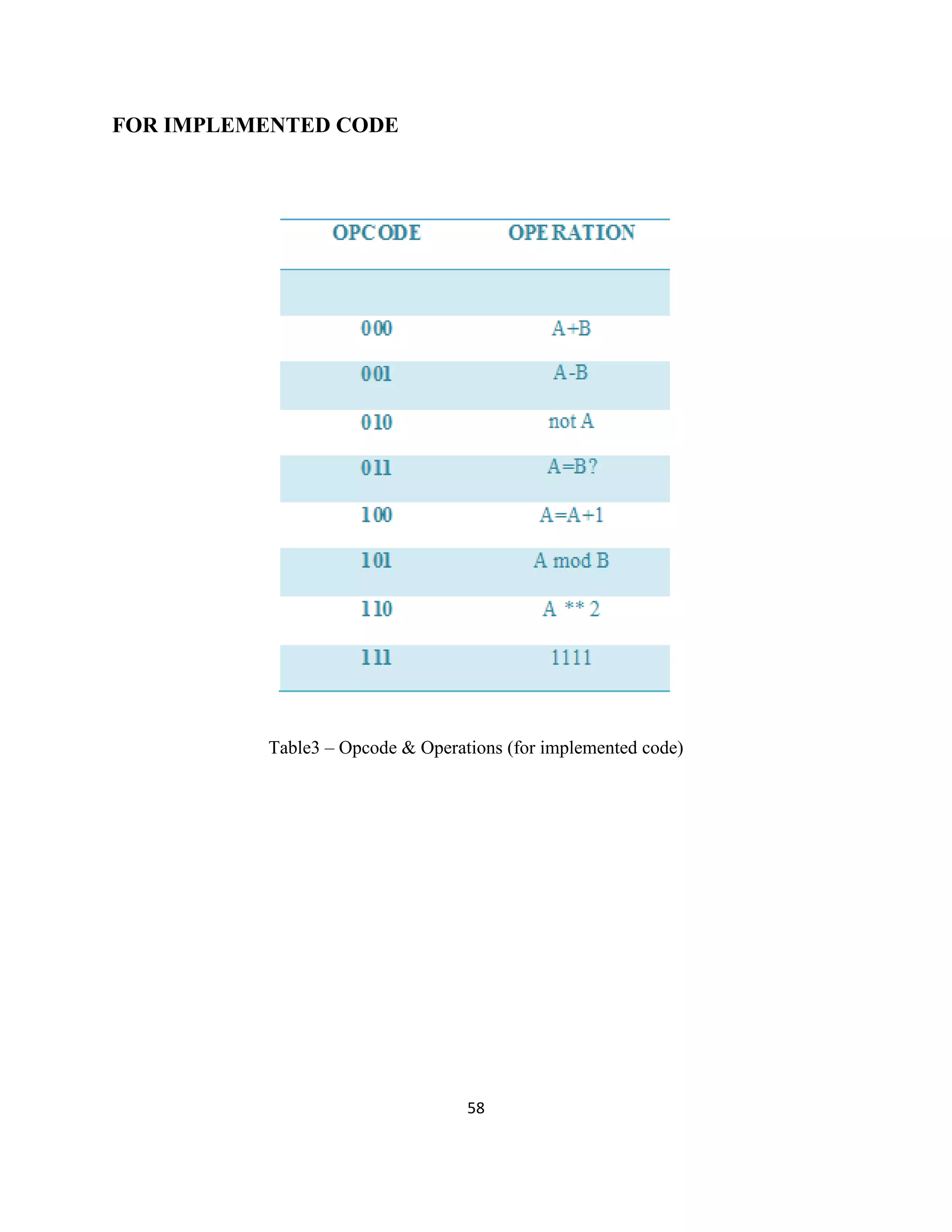 FOR IMPLEMENTED CODE

Table3 – Opcode & Operations (for implemented code)

58

 
