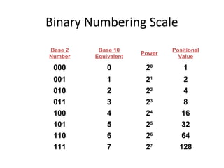 Binary Numbering Scale 
Base 2 
Number 
Base 10 
Equivalent Power Positional 
Value 
000 0 20 1 
001 1 21 2 
010 2 22 4 
011 3 23 8 
100 4 24 16 
101 5 25 32 
110 6 26 64 
111 7 27 128 
 