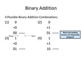 Binary Addition 
4 Possible Binary Addition Combinations: 
(1) 0 (2) 0 
+0 +1 
00 01 
Carry Sum 
(3) 1 (4) 1 
+0 +1 
01 10 
Note that leading 
zeroes are frequently 
dropped. 
 