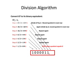 Division Algorithm 
Convert 67 to its binary equivalent: 
6710 = x2 
Step 1: 67 / 2 = 33 R 1 Divide 67 by 2. Record quotient in next row 
Step 2: 33 / 2 = 16 R 1 Again divide by 2; record quotient in next row 
Step 3: 16 / 2 = 8 R 0 Repeat again 
Step 4: 8 / 2 = 4 R 0 Repeat again 
Step 5: 4 / 2 = 2 R 0 Repeat again 
Step 6: 2 / 2 = 1 R 0 Repeat again 
Step 7: 1 / 2 = 0 R 1 STOP when quotient equals 0 
1 0 0 0 0 1 12 
 