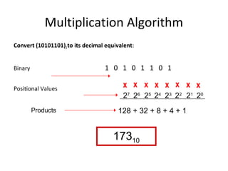 Multiplication Algorithm 
Convert (10101101)2 to its decimal equivalent: 
Binary 1 0 1 0 1 1 0 1 
Positional Values x x x x x x x x 
27 26 25 24 23 22 21 20 
Products 128 + 32 + 8 + 4 + 1 
17310 
 