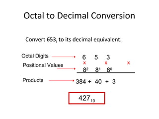 Octal to Decimal Conversion 
Convert 6538 to its decimal equivalent: 
6 5 3 
x x 2 81 80 
x8 
384 + 40 + 3 
42710 
Octal Digits 
Positional Values 
Products 
 