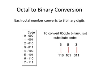 Octal to Binary Conversion 
Each octal number converts to 3 binary digits 
To convert 6538 to binary, just 
substitute code: 
6 5 3 
110 101 011 
 