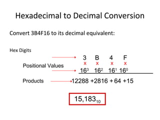 Hexadecimal to Decimal Conversion 
Convert 3B4F16 to its decimal equivalent: 
Hex Digits 
3 B 4 Fx 
x x 
163 162 161 160 
12288 +2816 + 64 +15 
15,18310 
Positional Values 
Products 
x 
 